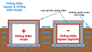 Phương pháp thi công chống thấm ngược